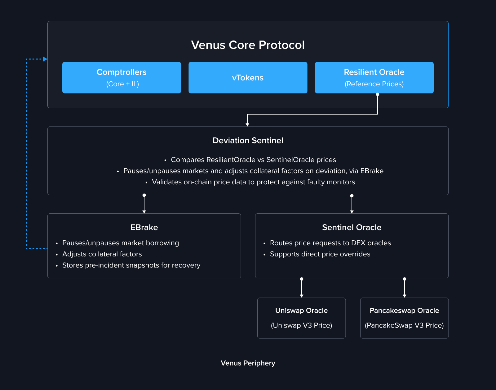 DeviationSentinel Architecture