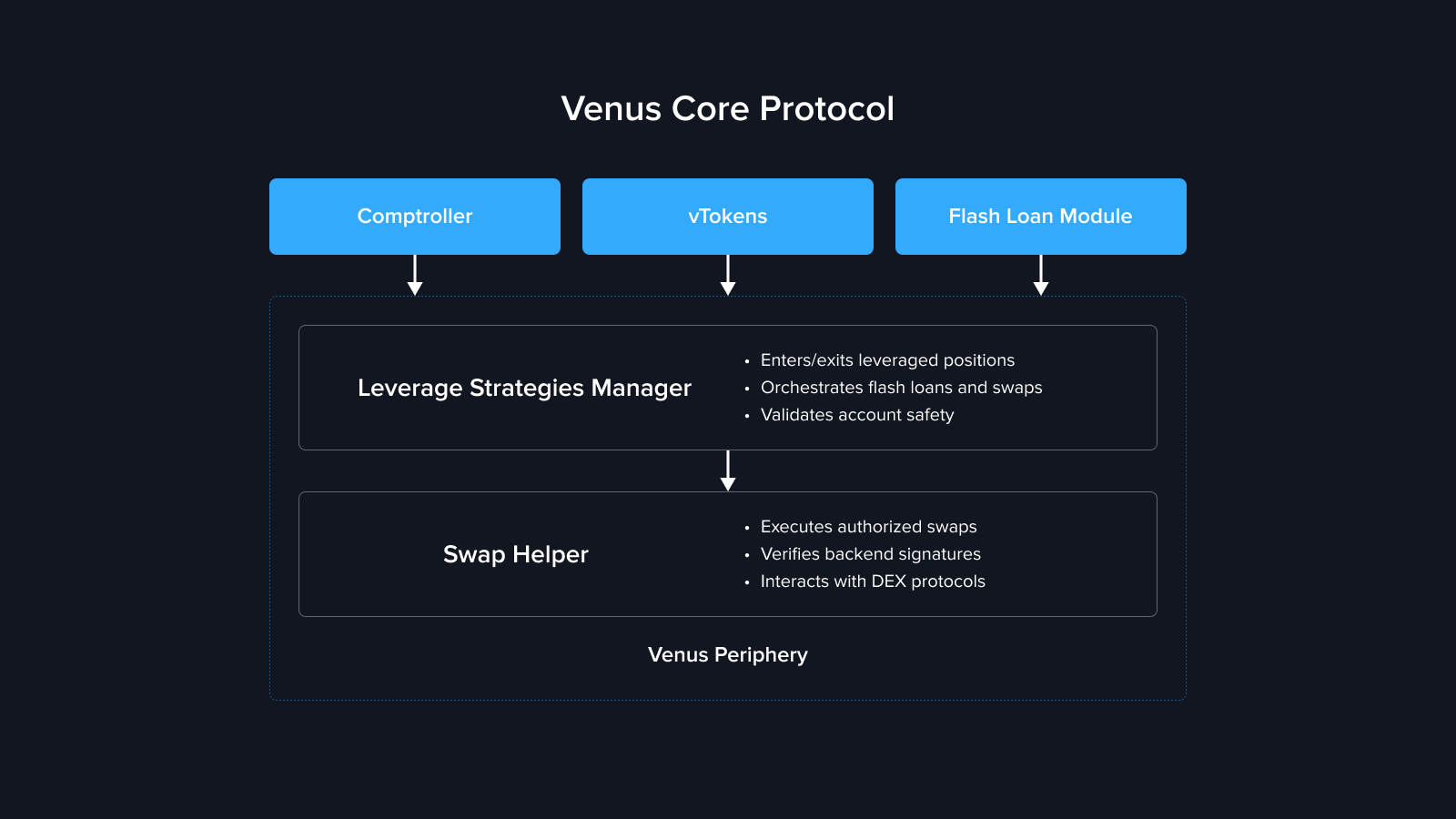 LeverageStrategiesManager Architecture