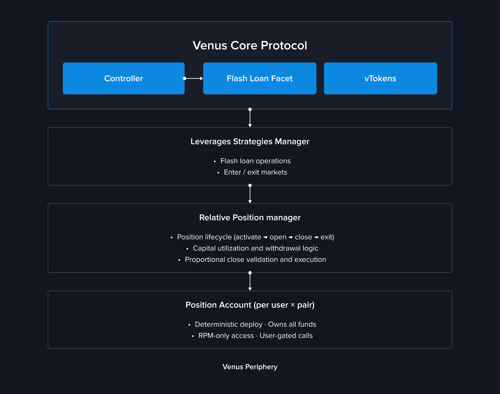Trade Architecture Overview