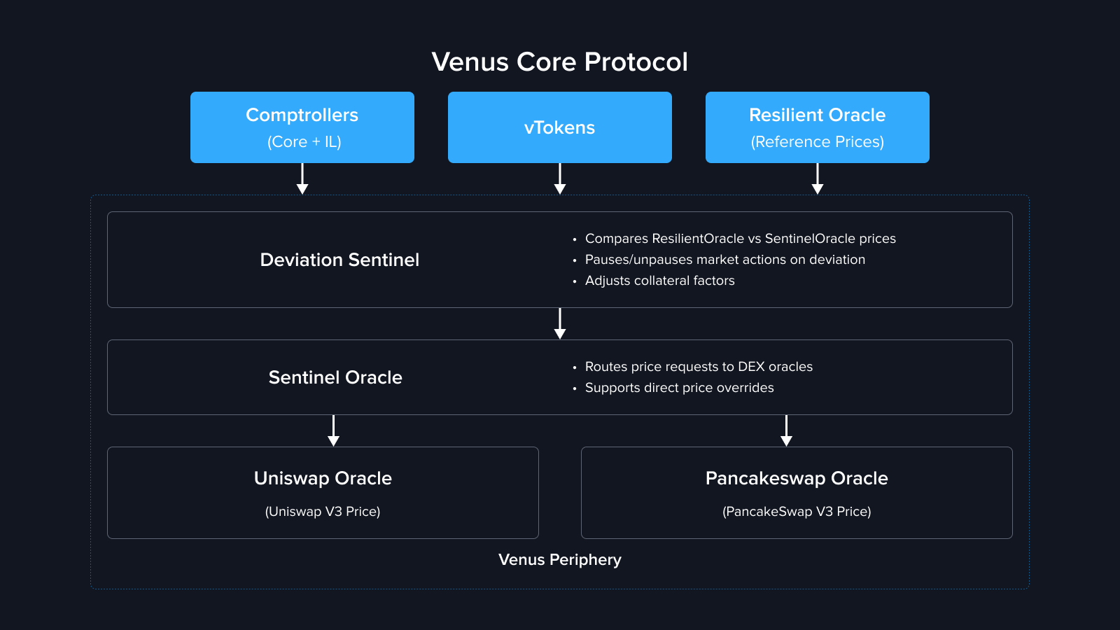 DeviationSentinel Architecture