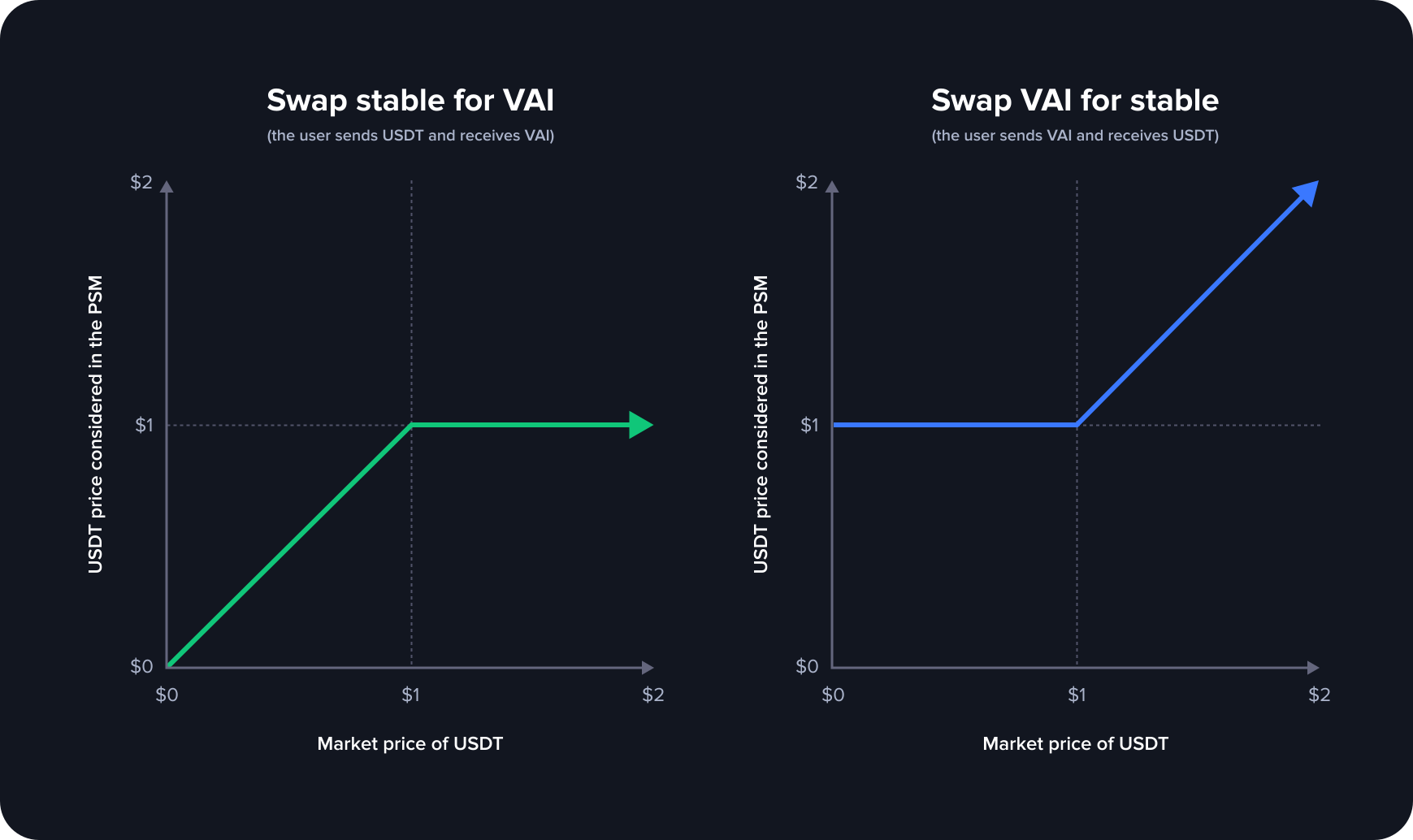 USD price considered by the Peg Stability Module at Venus
