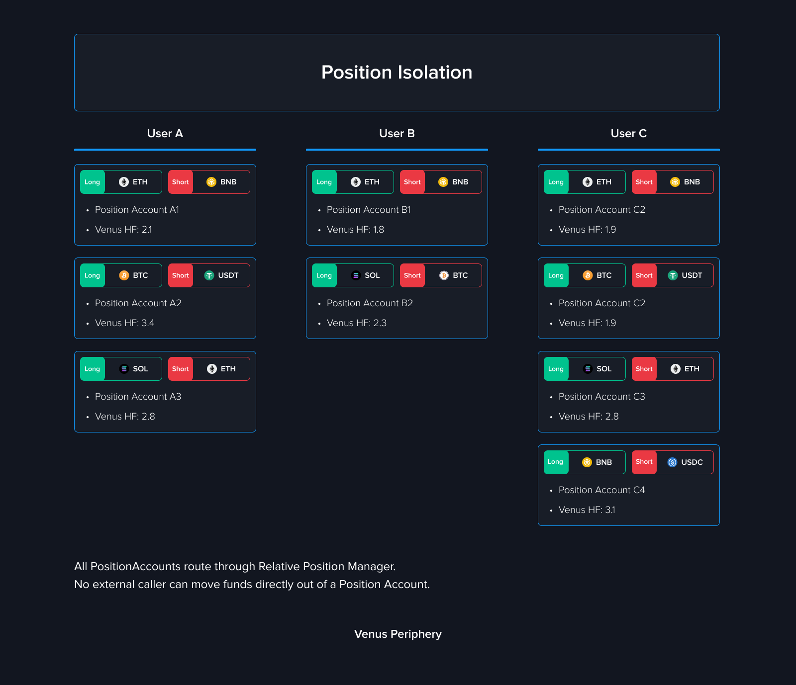 Trade Position Isolation