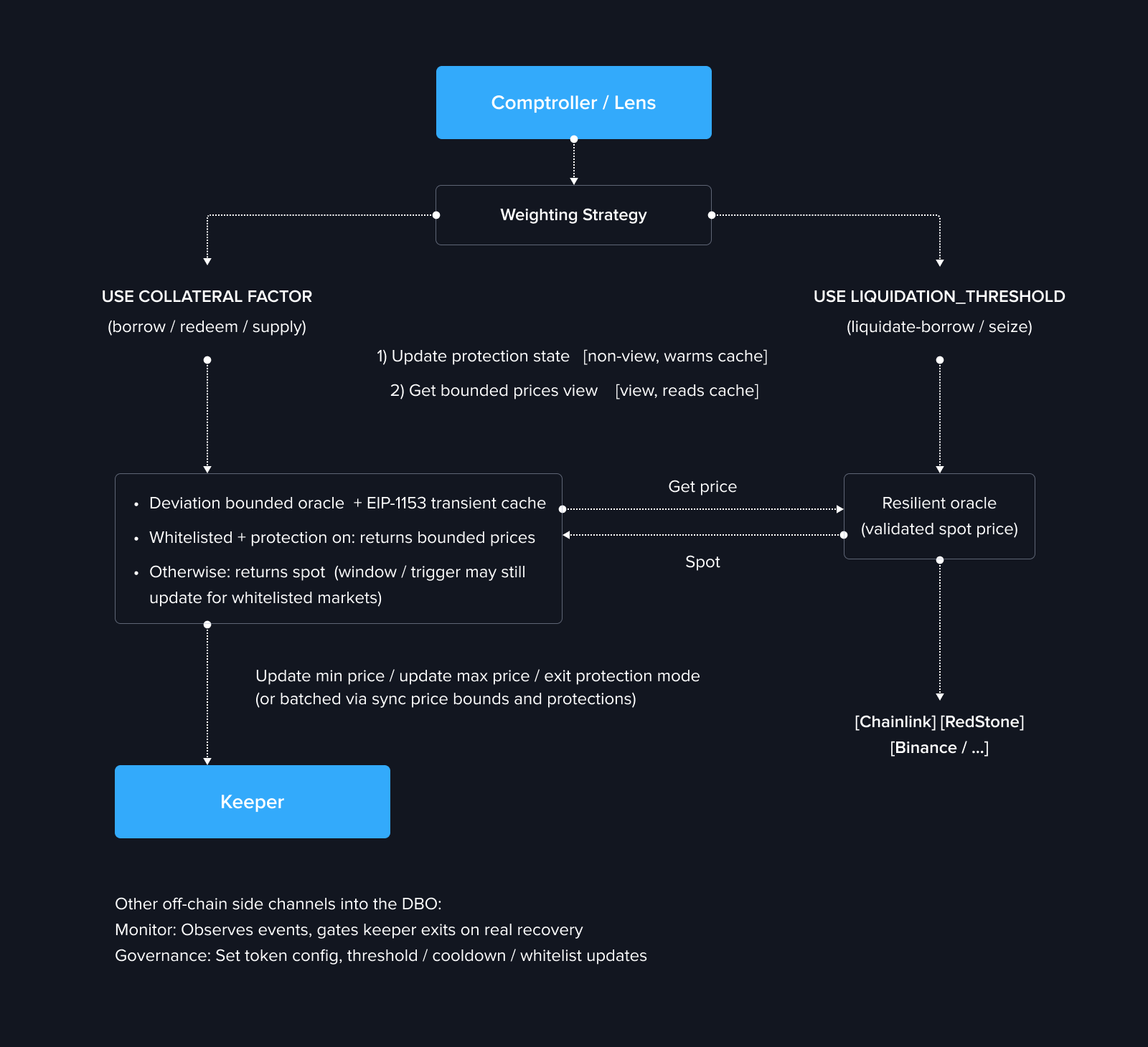 DeviationBoundedOracle pricing stack architecture diagram